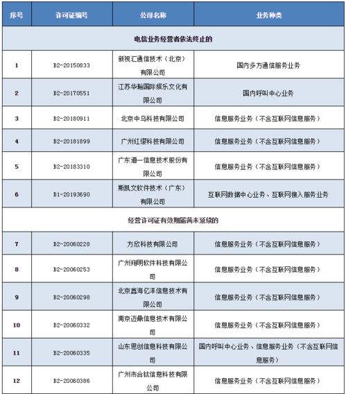 工信部擬注銷36家企業跨地區增值電信業務經營許可 電信增值業務監管趨嚴