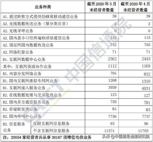2020年4月國內增值電信業務許可情況分析報告